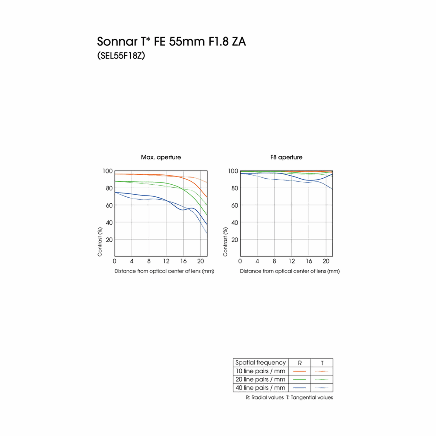 Sony Sonnar T* FE 55mm f/1.8 ZA Lens