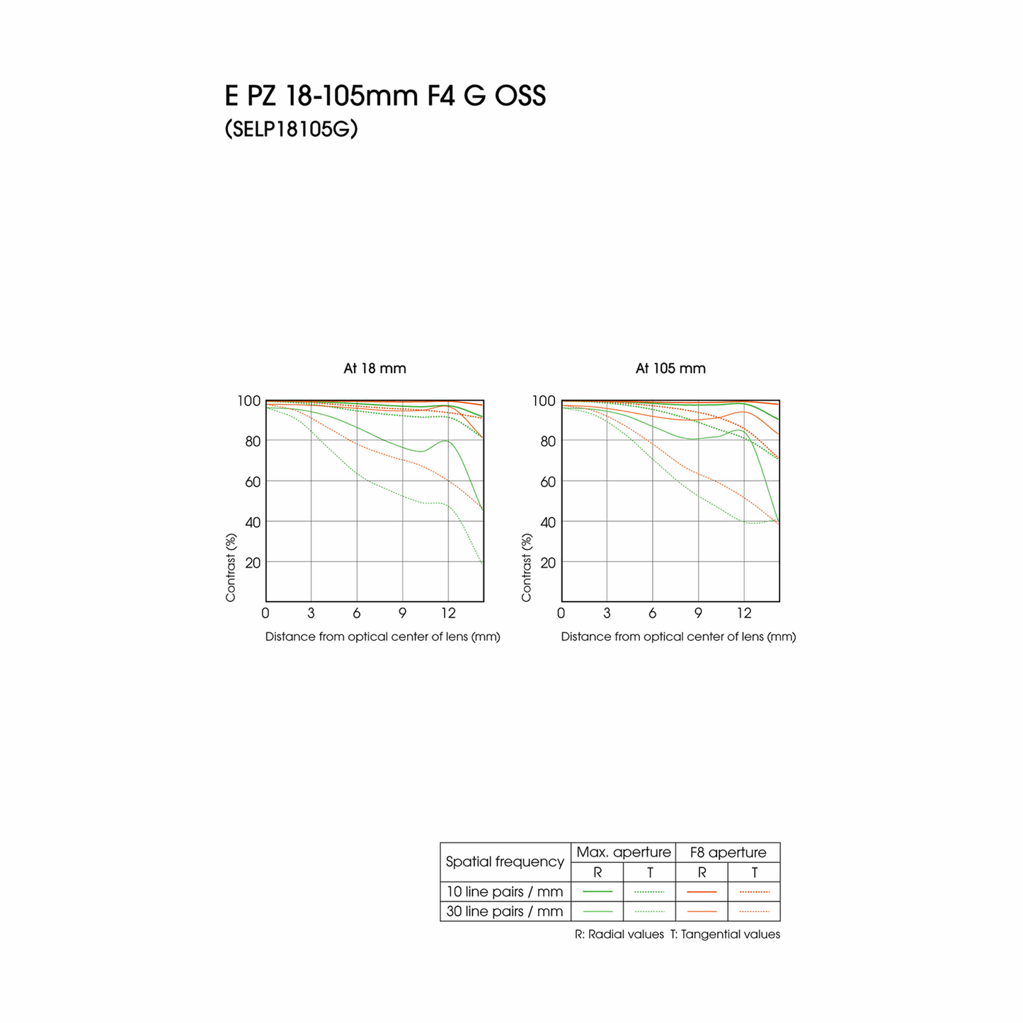 Sony E PZ 18-110mm f/4 G OSS Lens